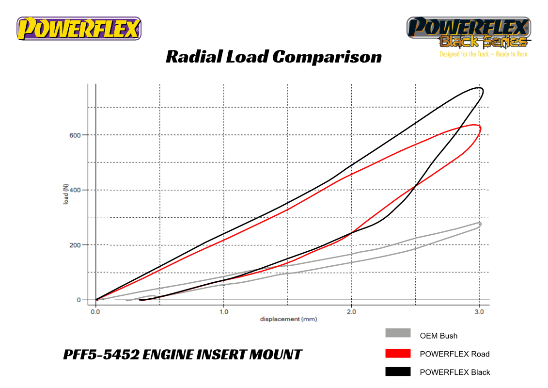 Powerflex engine mount insert (pair) road series - pff5-5452
